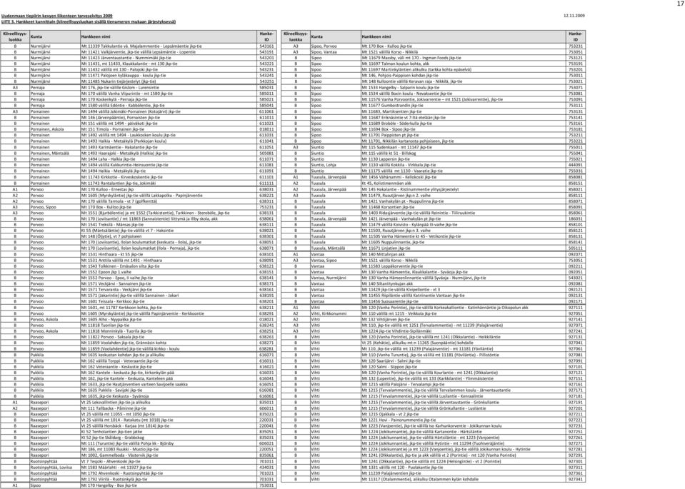 Majalammentie - Lepsämäentie jkp-tie 543161 A3 Sipoo, Porvoo Mt 170 Box - Kulloo jkp-tie 753231 B Nurmijärvi Mt 11421 Valkjärventie, jkp-tie välillä Lepsämäntie - Lopentie 543191 A3 Sipoo, Vantaa Mt