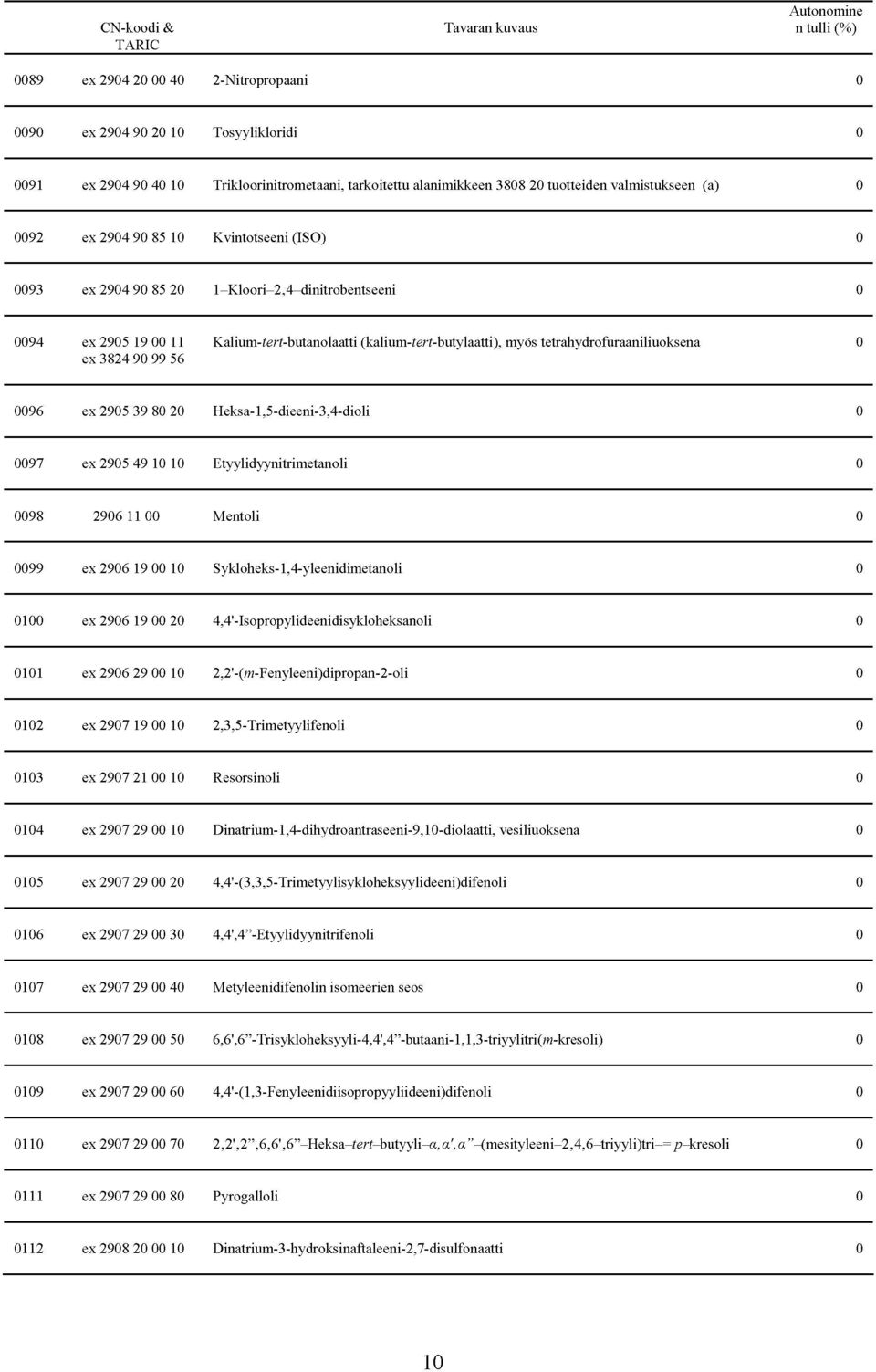 Heksa-l,5-dieem-3,4-dili 97 ex 295 49 1 1 Etyylidyynitrimetanli 98 296 11 Mentli 99 ex 296 19 1 Syklheks- 1,4-yleenidimetanli 1 ex 296 19 2 4,4'-Isprpylideenidisyklheksanli 11 ex 296 29 1