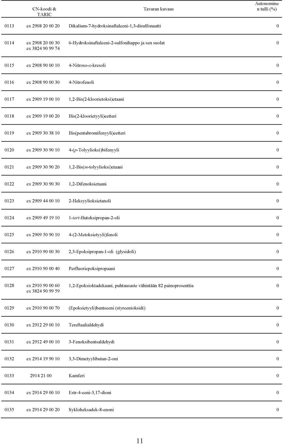 1,2-Bis(m-tlyyliksi)etaani 122 ex 299 3 9 3 1,2-Difenksietaam 123 ex 299 44 1 2-Heksyyliksietanli 124 ex 299 49 19 1 1-tert-Butksiprpan-2-li 125 ex 299 5 9 1 4-(2-Metksietyyli)fenli 126 ex 291 9 3