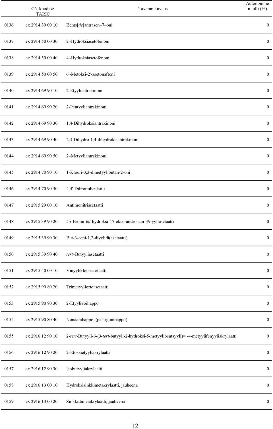 ex 2914 7 9 1 1-Klri-3,3-dimetyylibutan-2-ni 146 ex 2914 7 9 3 4,4'-Dibrmibentsiili 147 ex 2915 29 1 Antimnitriasetaatti 148 ex 2915 39 9 2 Sa-Brmi-e^-hydrksi-iy-ks-andrstan-S^-yyliasetaatti 149 ex