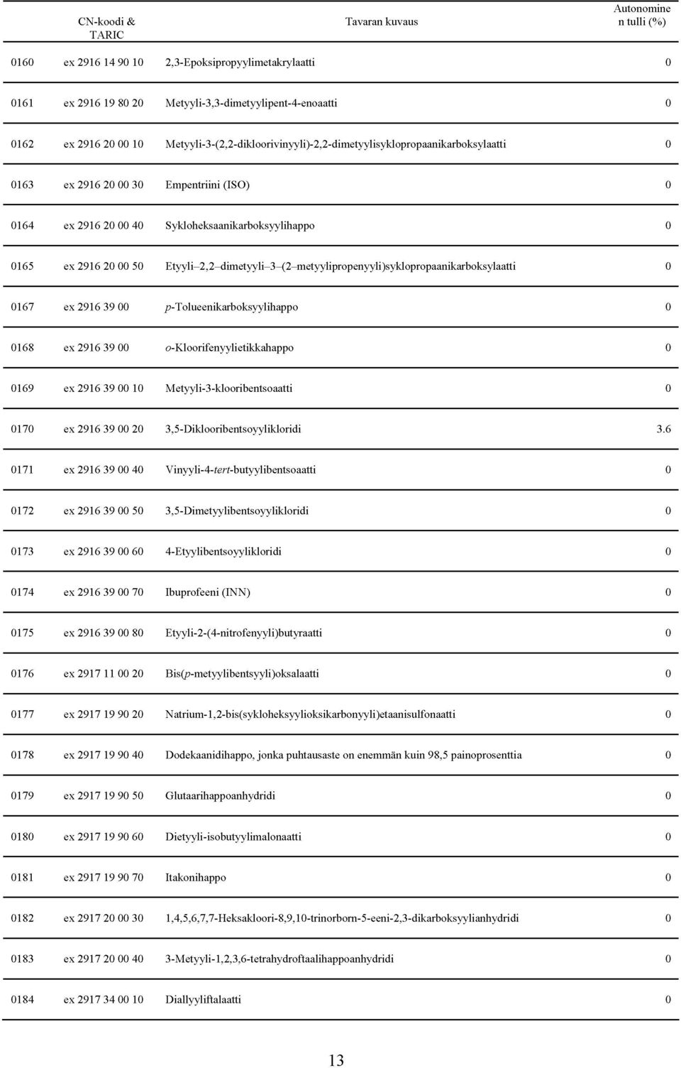 Etyyli-2,2-dimetyyli-3-(2-metyyliprpenyyli)syklprpaamkarbksylaatti 167 ex 2916 39 p-tlueenikarbksyylihapp 168 ex 2916 39 -Klrifenyylietikkahapp 169 ex 2916 39 1 Metyyli-3-klribentsaatti 17 ex 2916 39