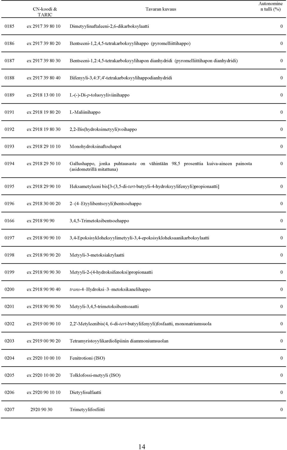 ex 2918 19 8 2 L-Maliinihapp 192 ex 2918 19 8 3 2,2-Bis(hydrksimetyyli)vihapp 193 ex 2918 29 1 1 Mnhydrksinaftehapt 194 ex 2918 29 5 1 Gallushapp, jnka puhtausaste n vähintään 98,5 prsenttia