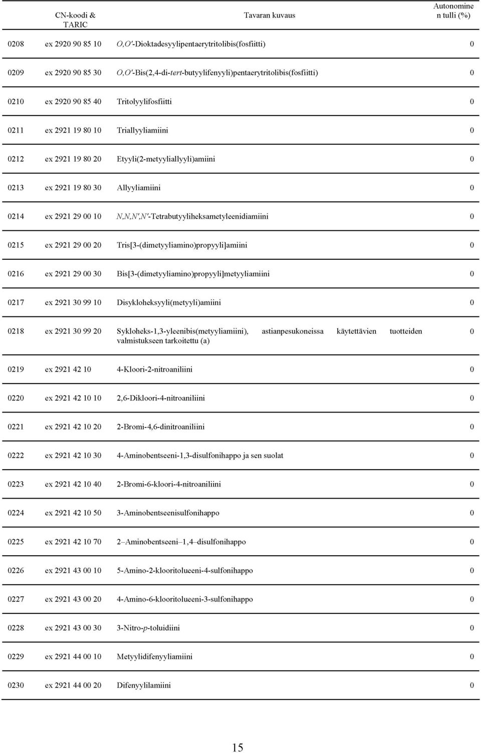 Tris[3-(dimetyyliamm)prpyyli]amimi 216 ex 2921 29 3 Bis[3-(dimetyyliamin)prpyyli]metyyliamimi 217 ex 2921 3 99 1 Disyklheksyyli(metyyli)amimi 218 ex 2921 3 99 2 Syklheks-1,3-yleenibis(metyyliamiini),