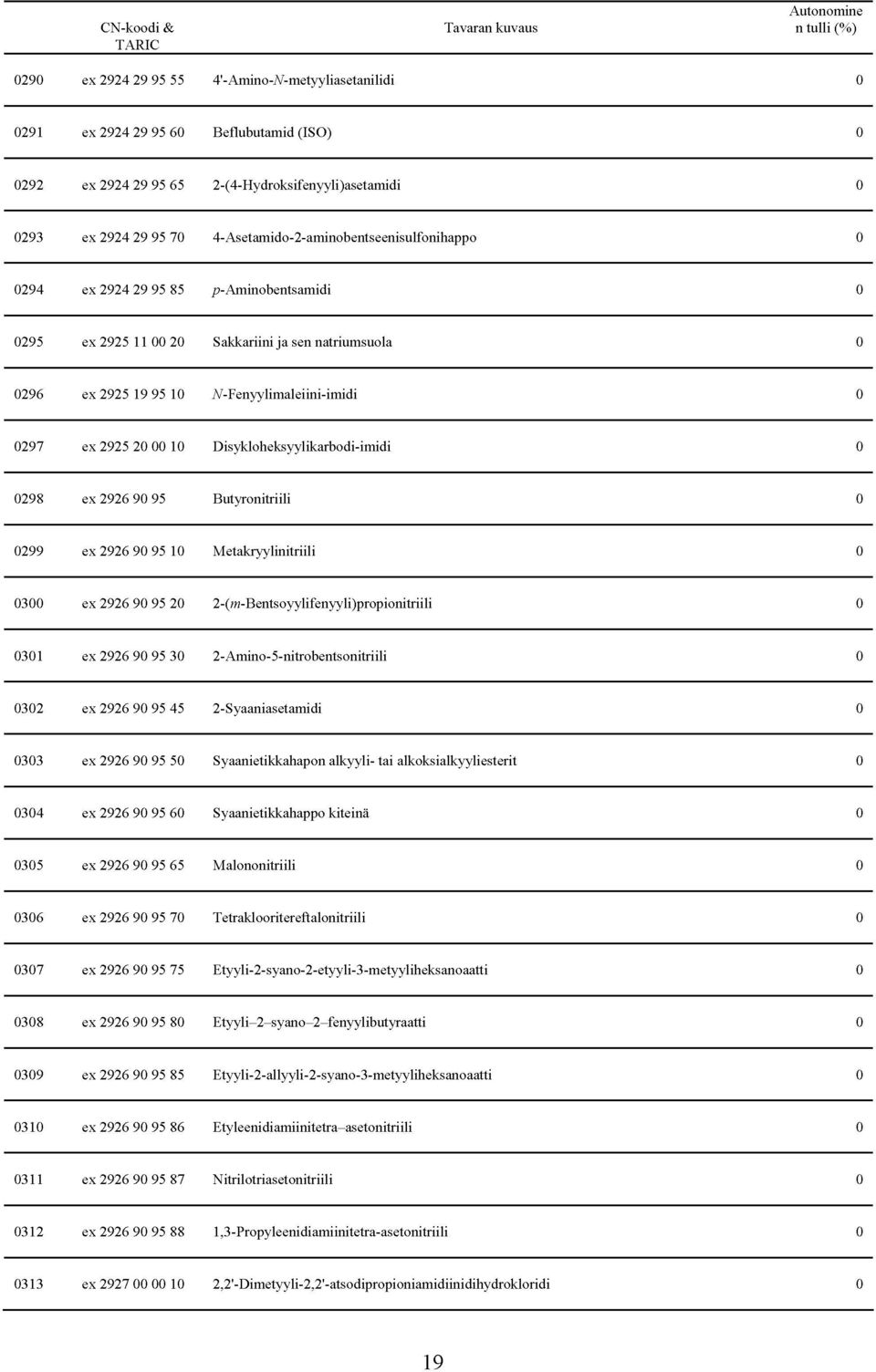 Disyklheksyylikarbdi-imidi 298 ex 2926 9 95 Butyrnitriili 299 ex 2926 9 95 1 Metakryylinitriili 3 ex 2926 9 95 2 2-(m-Bentsyylifenyyli)prpinitriili 31 ex 2926 9 95 3 2-Amm-5-mtrbentsmtriili 32 ex