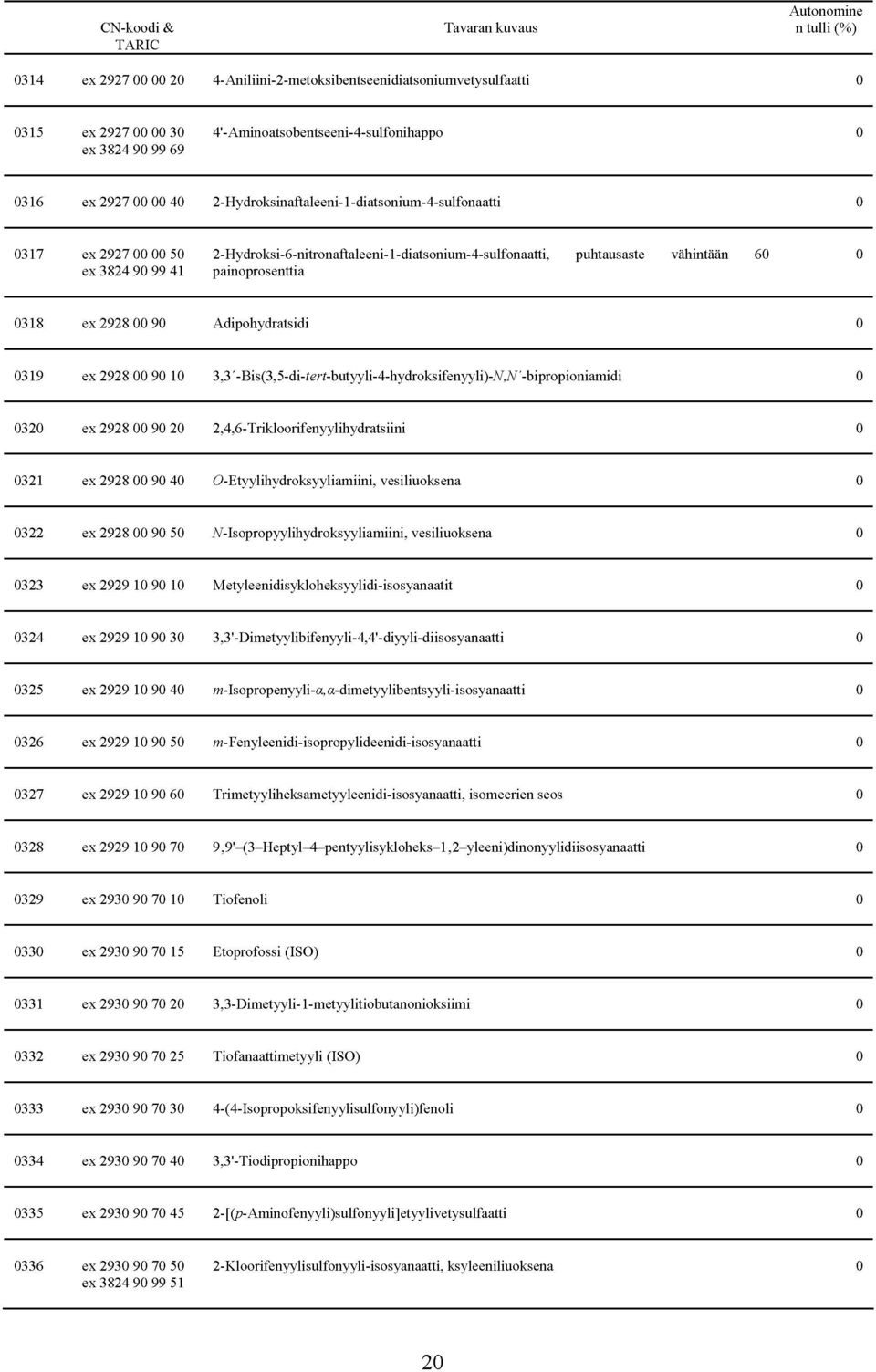 3,3'-Bis(3,5-di-fe^butyyli-4-hydrksifenyyli)-Af AT-biprpiniamidi 32 ex 2928 9 2 2,4,6-Triklrifenyylihydratsiim 321 ex 2928 9 4 O-Etyylihydrksyyliamiini, vesiliuksena 322 ex 2928 9 5