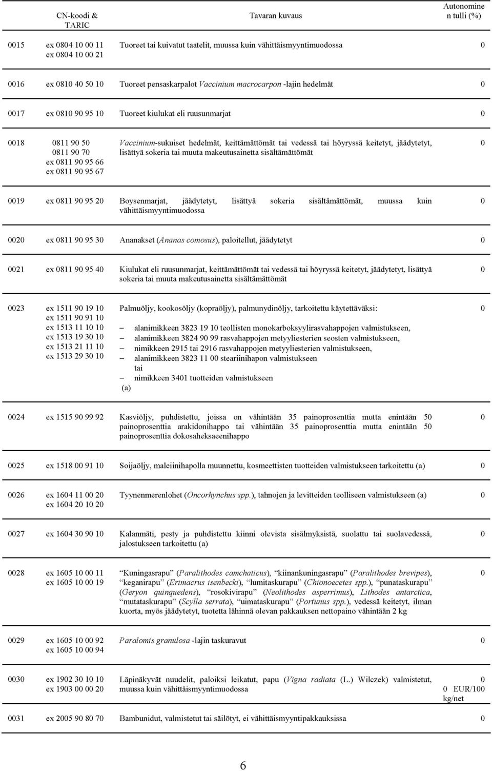 ex 811 9 95 66 ex 811 9 95 67 19 ex 811 9 95 2 Bysenmart, jäädytetyt, lisättyä skeria sisältämättömät, muussa kuin vähittäismyyntimudssa 2 ex 811 9 95 3 Ananakset (Ananas cmsus), palitellut,