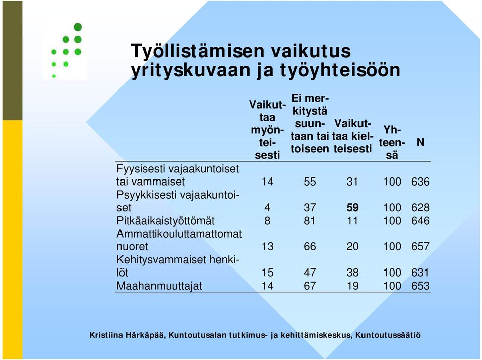 Psyykkisesti vajaakuntoiset 4 37 59 100 628 Pitkäaikaistyöttömät 8 81 11 100 646