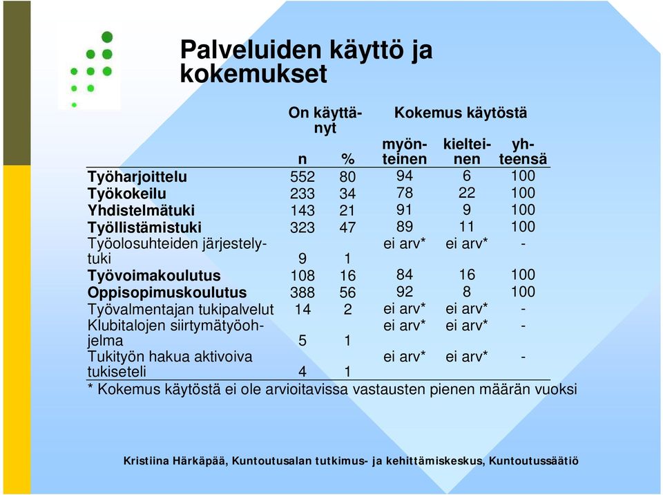 Työvoimakoulutus 108 16 84 16 100 Oppisopimuskoulutus 388 56 92 8 100 Työvalmentajan tukipalvelut 14 2 ei arv* ei arv* - Klubitalojen