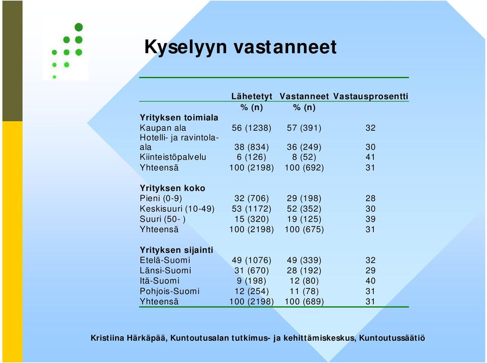 (198) 28 Keskisuuri (10-49) 53 (1172) 52 (352) 30 Suuri (50- ) 15 (320) 19 (125) 39 Yhteensä 100 (2198) 100 (675) 31 Yrityksen sijainti