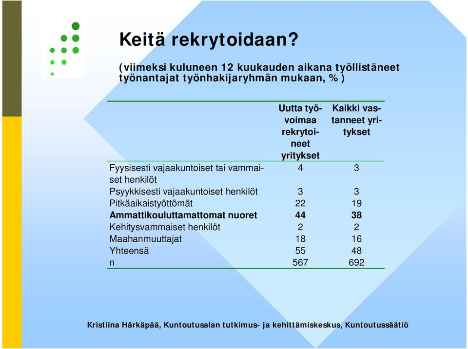 työvoimaa rekrytoineet yritykset Kaikki vastanneet yritykset Fyysisesti vajaakuntoiset tai vammaiset 4