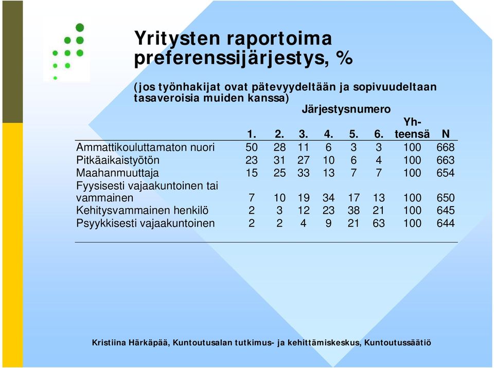 N Ammattikouluttamaton nuori 50 28 11 6 3 3 100 668 Pitkäaikaistyötön 23 31 27 10 6 4 100 663 Maahanmuuttaja 15 25