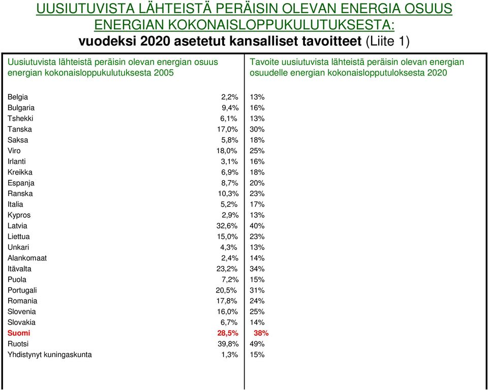 17,0% Saksa 5,8% Viro 18,0% Irlanti 3,1% Kreikka 6,9% Espanja 8,7% Ranska 10,3% Italia 5,2% Kypros 2,9% Latvia 32,6% Liettua 15,0% Unkari 4,3% Alankomaat 2,4% Itävalta 23,2% Puola 7,2% Portugali