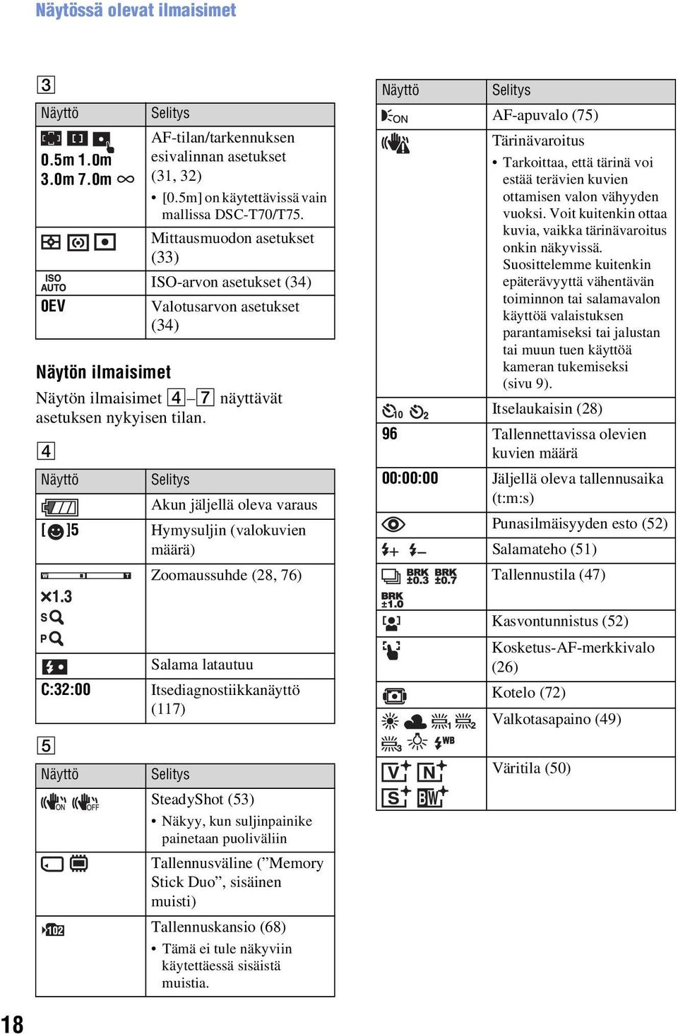 Mittausmuodon asetukset (33) ISO-arvon asetukset (34) Valotusarvon asetukset (34) Selitys Akun jäljellä oleva varaus [ ]5 Hymysuljin (valokuvien määrä) Zoomaussuhde (28, 76) Näyttö Selitys AF-apuvalo