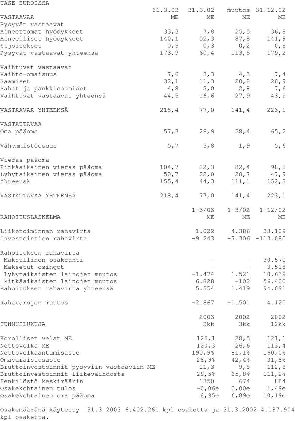 113,5 179,2 Vaihtuvat vastaavat Vaihto-omaisuus 7,6 3,3 4,3 7,4 Saamiset 32,1 11,3 20,8 28,9 Rahat ja pankkisaamiset 4,8 2,0 2,8 7,6 Vaihtuvat vastaavat yhteensä 44,5 16,6 27,9 43,9 VASTAAVAA