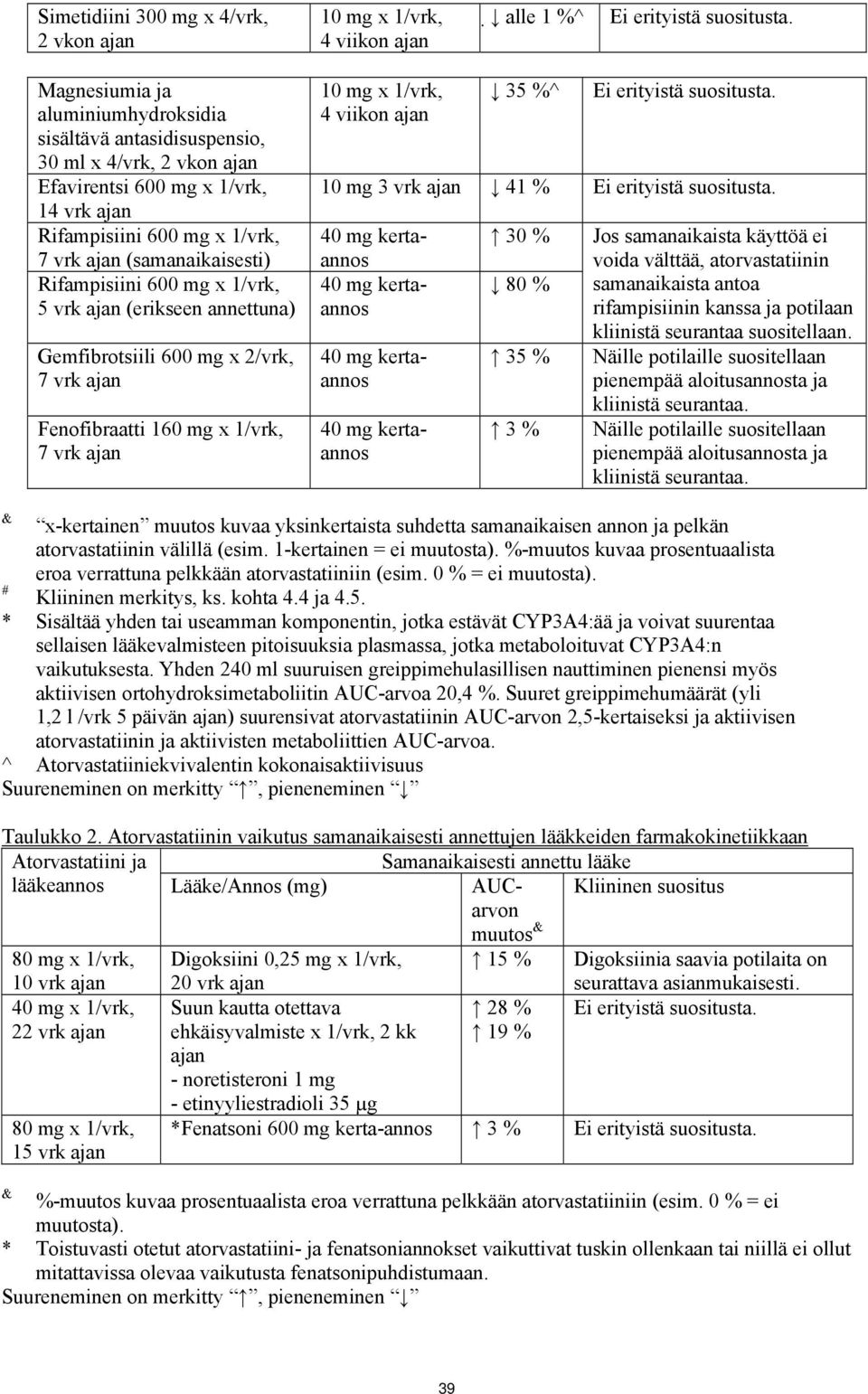 Rifampisiini 600 mg x 1/vrk, 5 vrk ajan (erikseen annettuna) Gemfibrotsiili 600 mg x 2/vrk, 7 vrk ajan Fenofibraatti 160 mg x 1/vrk, 7 vrk ajan 10 mg x 1/vrk, 4 viikon ajan 35 %^ Ei erityistä