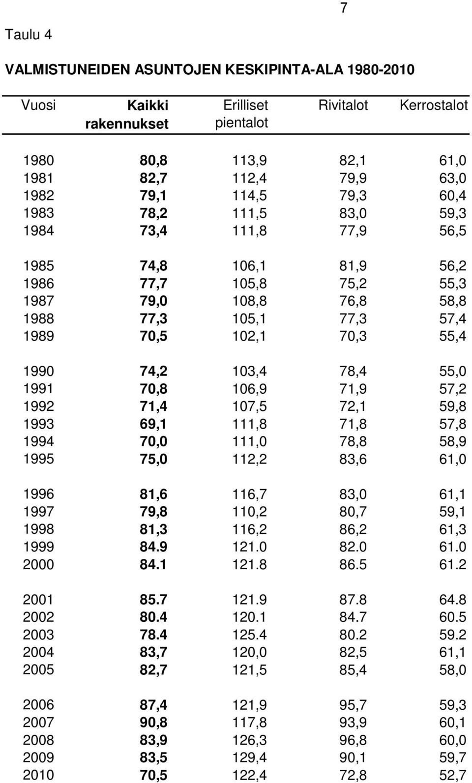 103,4 78,4 55,0 1991 70,8 106,9 71,9 57,2 1992 71,4 107,5 72,1 59,8 1993 69,1 111,8 71,8 57,8 1994 70,0 111,0 78,8 58,9 1995 75,0 112,2 83,6 61,0 1996 81,6 116,7 83,0 61,1 1997 79,8 110,2 80,7 59,1