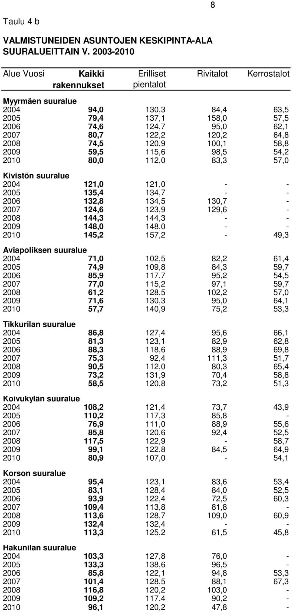 120,2 64,8 2008 74,5 120,9 100,1 58,8 2009 59,5 115,6 98,5 54,2 2010 80,0 112,0 83,3 57,0 Kivistön suuralue 2004 121,0 121,0 - - 2005 135,4 134,7 - - 2006 132,8 134,5 130,7-2007 124,6 123,9