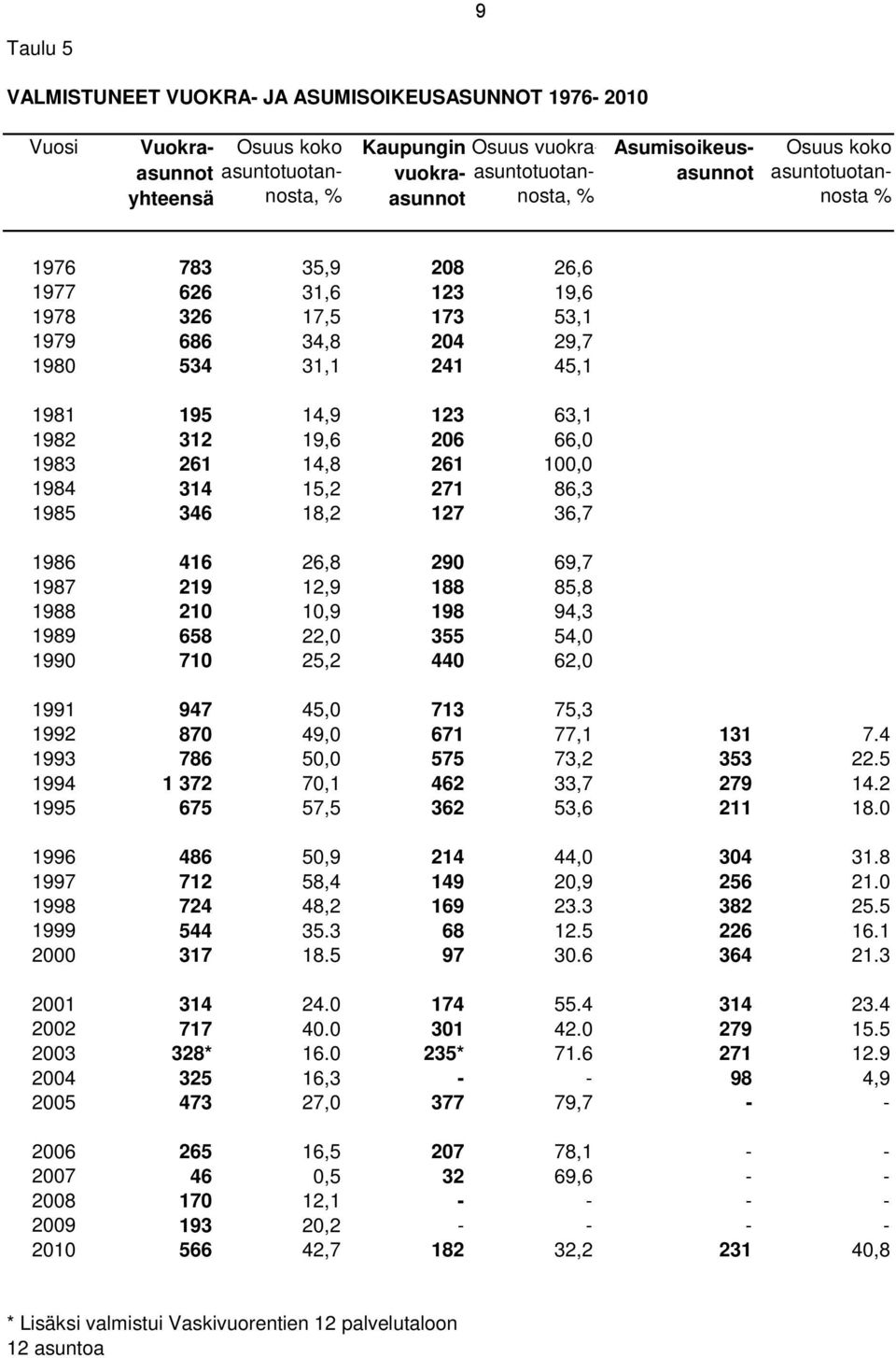 19,6 206 66,0 1983 261 14,8 261 100,0 1984 314 15,2 271 86,3 1985 346 18,2 127 36,7 1986 416 26,8 290 69,7 1987 219 12,9 188 85,8 1988 210 10,9 198 94,3 1989 658 22,0 355 54,0 1990 710 25,2 440 62,0