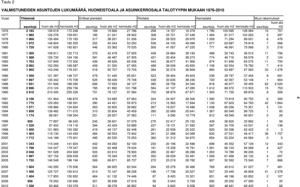 ala m2 kerrosala m2 asuntoja m2 1976 2 183 139 619 172 248 169 19 666 27 786 208 14 157 16 378 1 796 105 095 128 084 10 701 1977 1 982 126 276 159 651 185 21 241 28 942 308 23 721 27 446 1 484 81 017