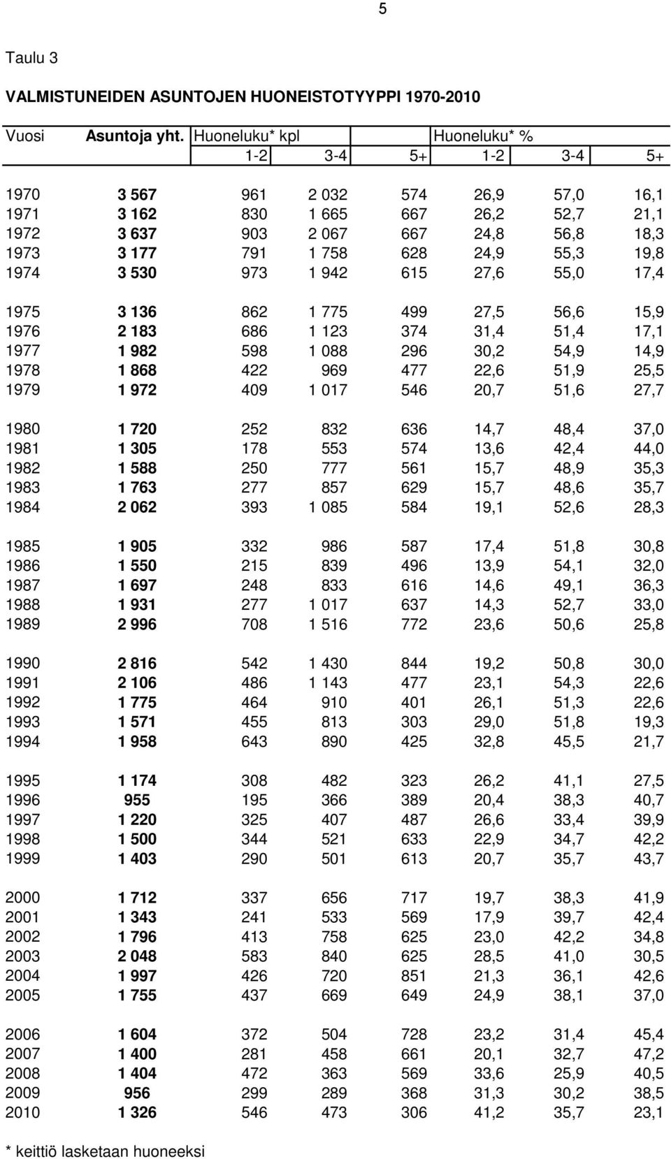 55,3 19,8 1974 3 530 973 1 942 615 27,6 55,0 17,4 1975 3 136 862 1 775 499 27,5 56,6 15,9 1976 2 183 686 1 123 374 31,4 51,4 17,1 1977 1 982 598 1 088 296 30,2 54,9 14,9 1978 1 868 422 969 477 22,6