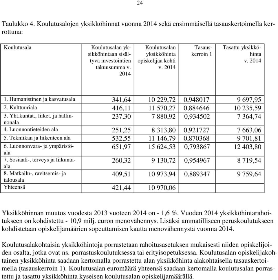 Kulttuuriala 416,11 11 570,27 0,884646 10 235,59 3. Yht.kuntat., liiket. ja hallin- 237,30 7 880,92 0,934502 7 364,74 nonala 4. Luonnontieteiden ala 251,25 8 313,80 0,921727 7 663,06 5.