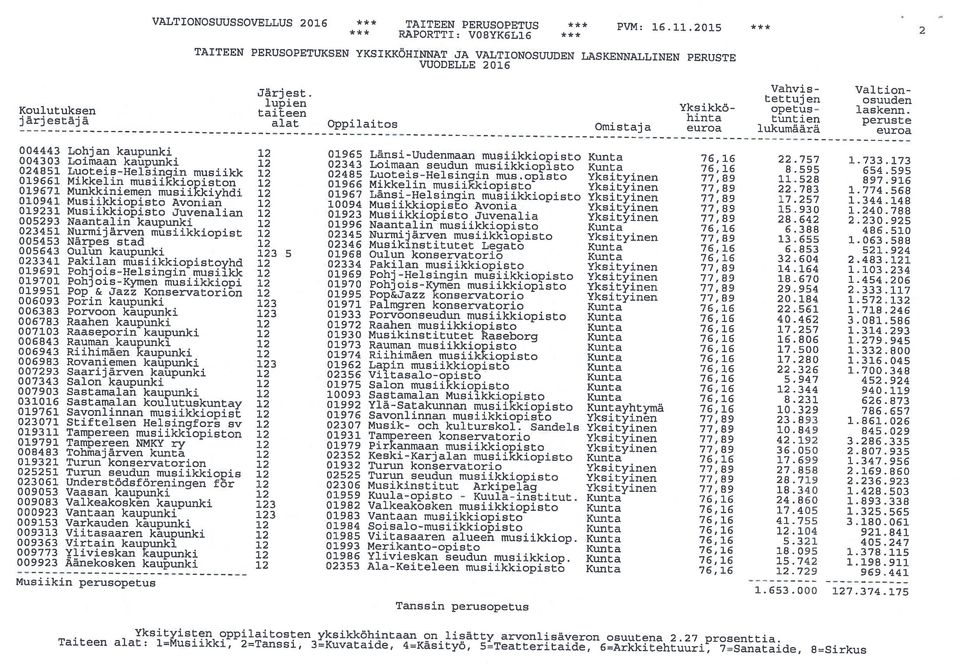 hinta tuntien peruste euroa lukumäärä euroa 4443 Lohjan kaupunki 12 1965 Länsi-Uudenmaan musiikkiopisto Kunta 76,16 22.757 1.733.