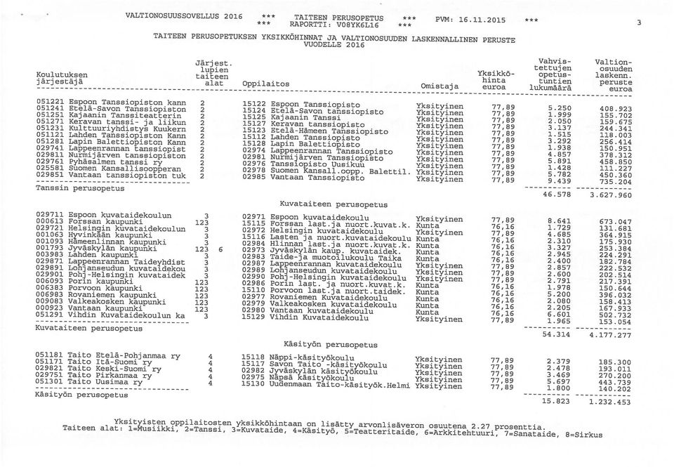 tuntien peruste lukumäärä euroa 51221 Espoon Tanssiopiston kann 2 15122 Espoon Tanssiopisto Yksityinen 77,89 5.25 48.