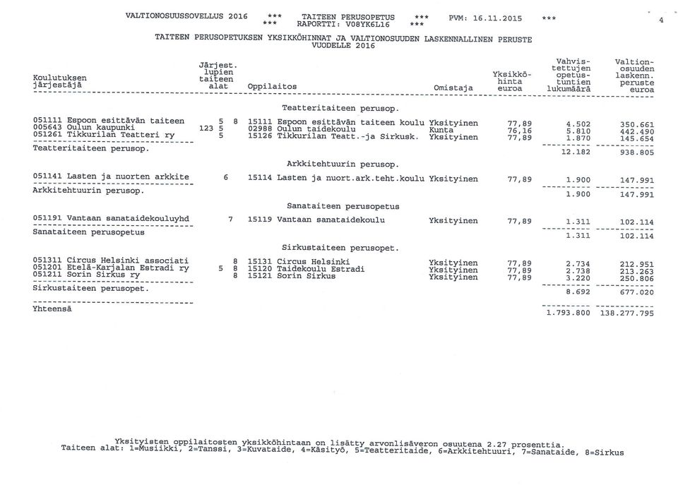 51111 Espoon esittävän taiteen 5643 Oulun kaupunki 51261 Tikkurilan Teatteri ry Teatteritaiteen perusop. 51141 Lasten ja nuorten arkkite Arkkitehtuurin perusop.