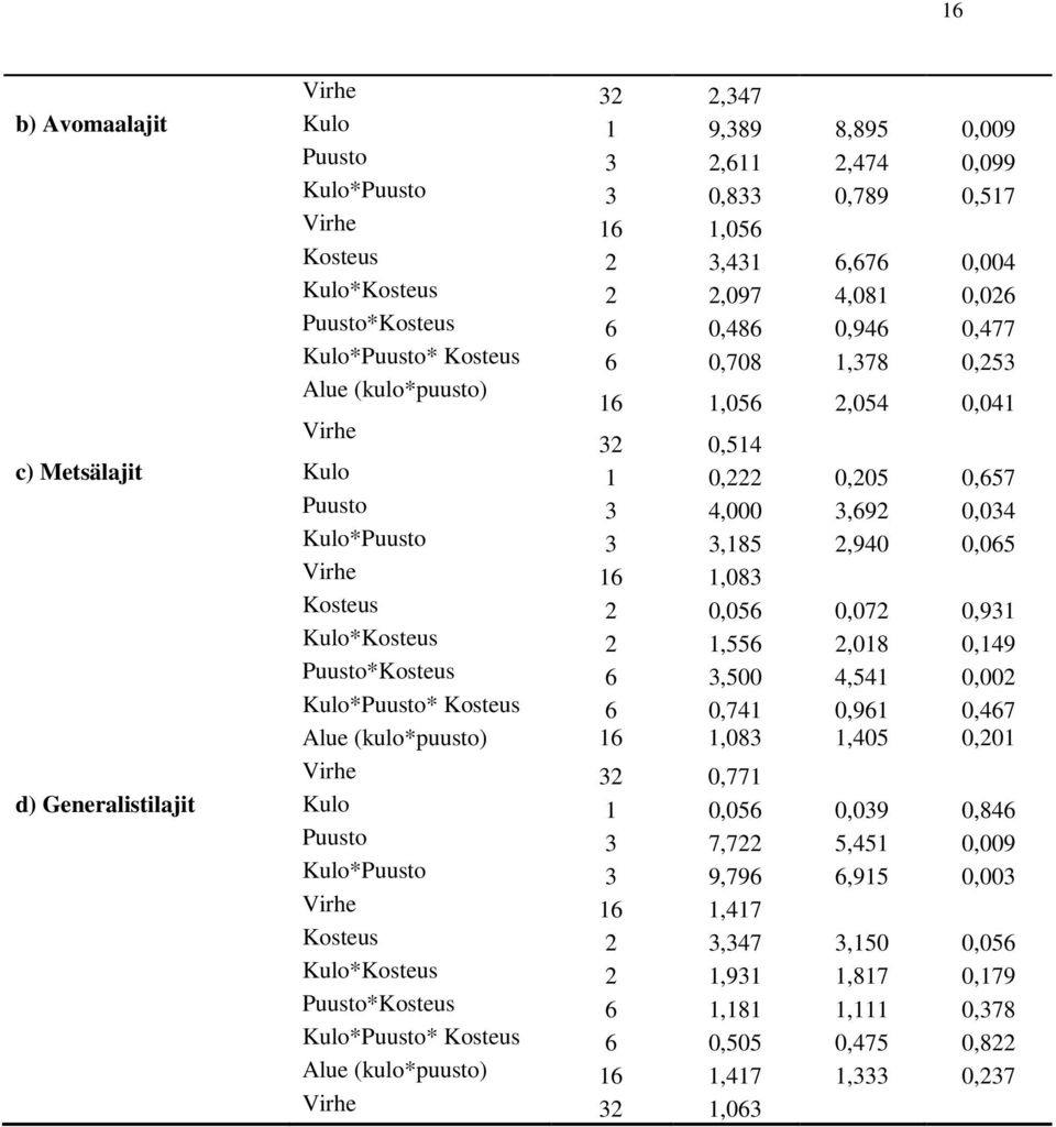 Kulo*Puusto 3 3,185 2,940 0,065 Virhe 16 1,083 Kosteus 2 0,056 0,072 0,931 Kulo*Kosteus 2 1,556 2,018 0,149 Puusto*Kosteus 6 3,500 4,541 0,002 Kulo*Puusto* Kosteus 6 0,741 0,961 0,467 Alue