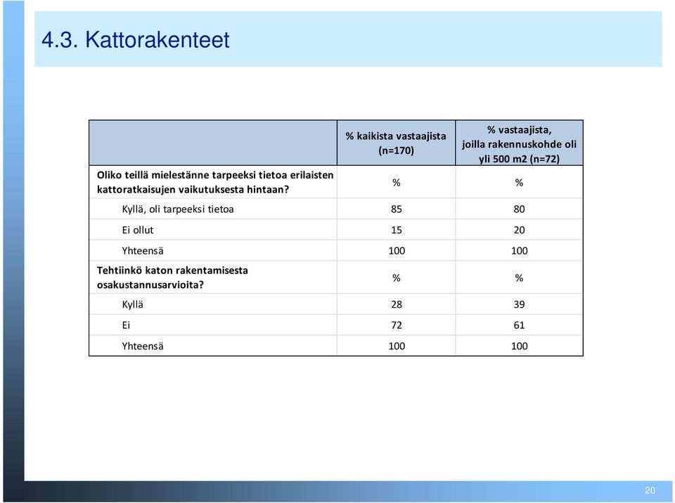 % kaikista vastaajista (n=170) % vastaajista, joilla rakennuskohde oli yli 500 m2 (n=72) % %