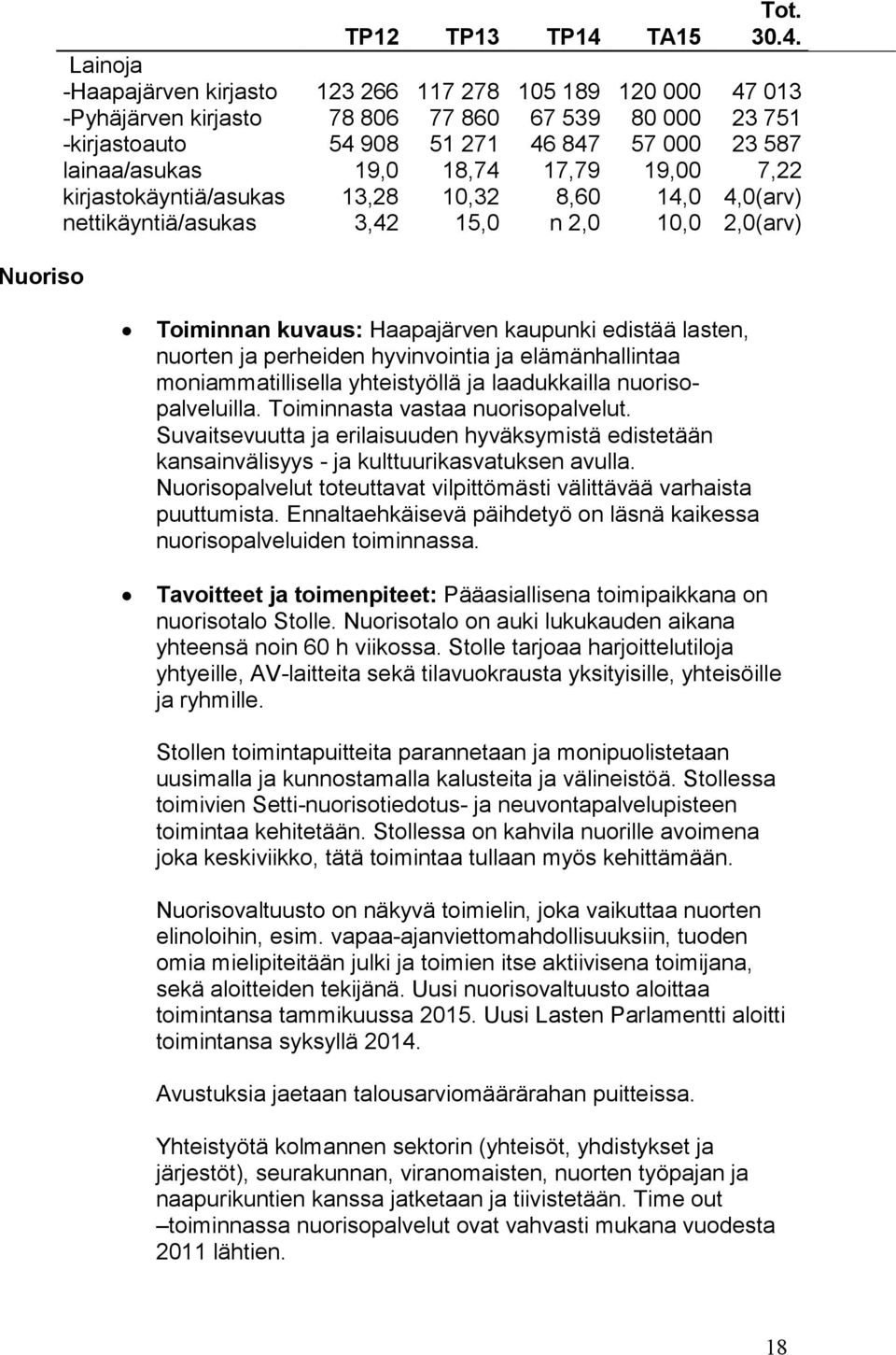 Lainoja -Haapajärven kirjasto 123 266 117 278 105 189 120 000 47 013 -Pyhäjärven kirjasto 78 806 77 860 67 539 80 000 23 751 -kirjastoauto 54 908 51 271 46 847 57 000 23 587 lainaa/asukas 19,0 18,74