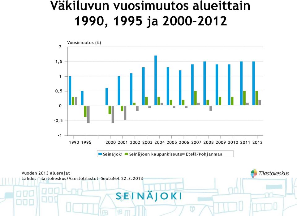 2009 2010 2011 2012 Seinäjoki Seinäjoen k aupunkiseutu Etelä- Pohjanmaa