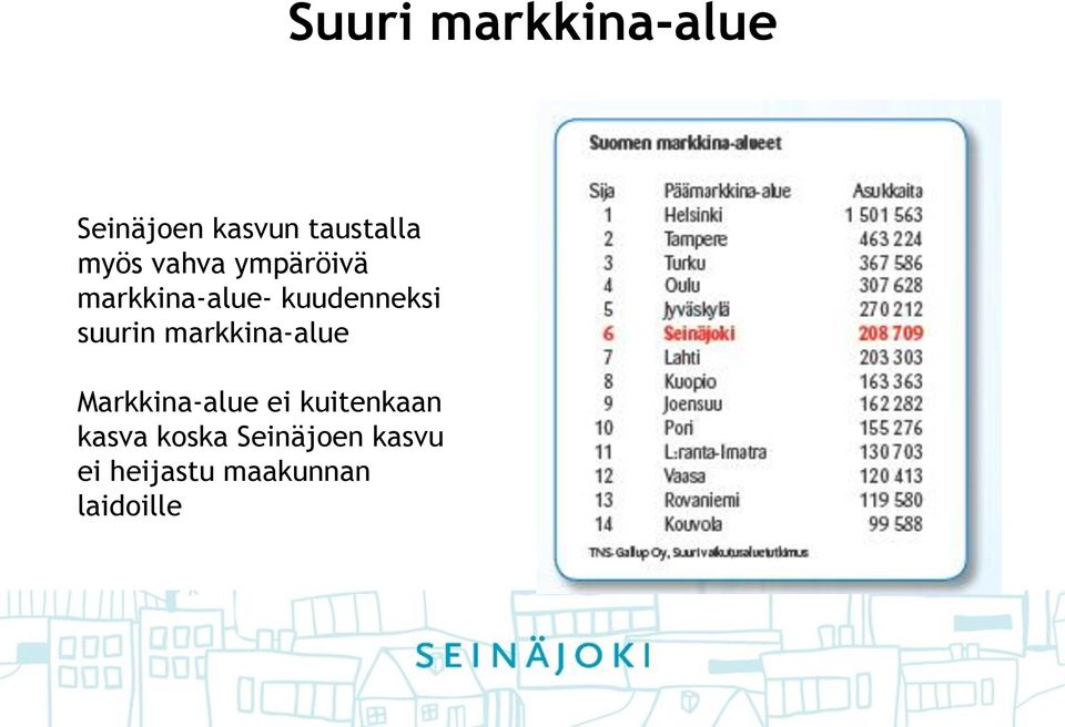 suurin markkina-alue Markkina-alue ei kuitenkaan