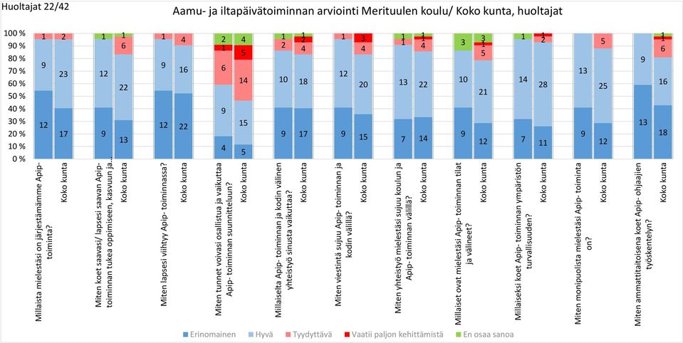 Miten viestintä sujuu Apip- toiminnan ja kodin välillä? Miten yhteistyö mielestäsi sujuu koulun ja Apip- toiminnan välillä? Millaiset ovat mielestäsi Apip- toiminnan tilat ja välineet?