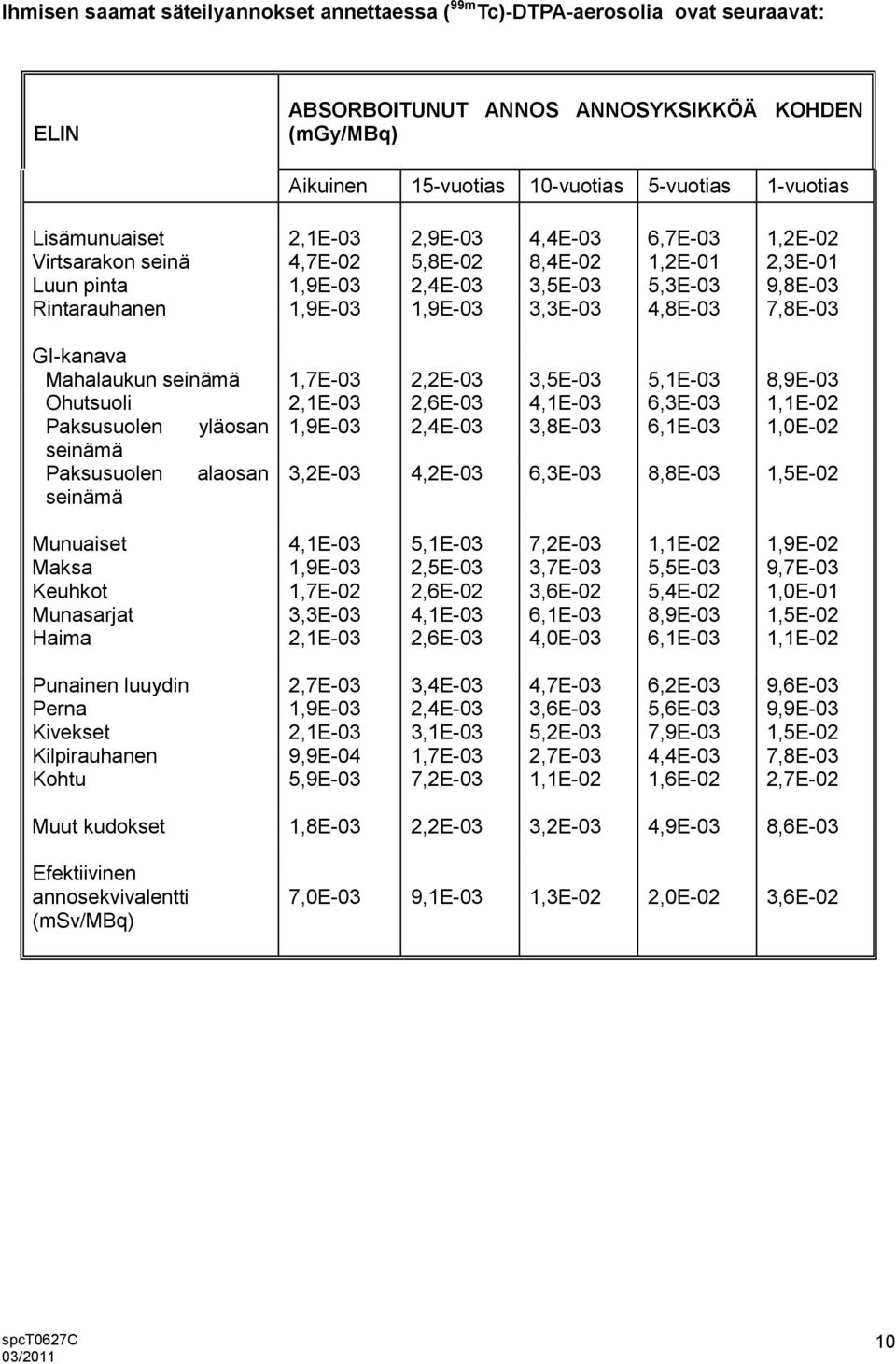 3,3E-03 4,8E-03 7,8E-03 GI-kanava Mahalaukun seinämä 1,7E-03 2,2E-03 3,5E-03 5,1E-03 8,9E-03 Ohutsuoli 2,1E-03 2,6E-03 4,1E-03 6,3E-03 1,1E-02 Paksusuolen yläosan 1,9E-03 2,4E-03 3,8E-03 6,1E-03