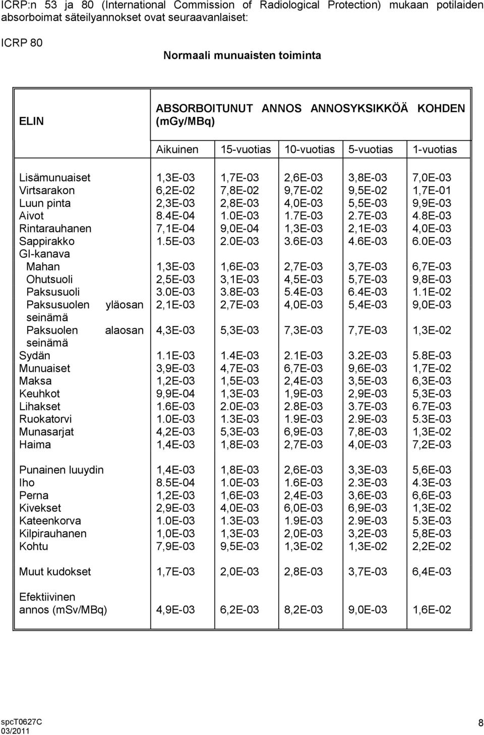 2,3E-03 2,8E-03 4,0E-03 5,5E-03 9,9E-03 Aivot 8.4E-04 1.0E-03 1.7E-03 2.7E-03 4.8E-03 Rintarauhanen 7,1E-04 9,0E-04 1,3E-03 2,1E-03 4,0E-03 Sappirakko 1.5E-03 2.0E-03 3.6E-03 4.6E-03 6.