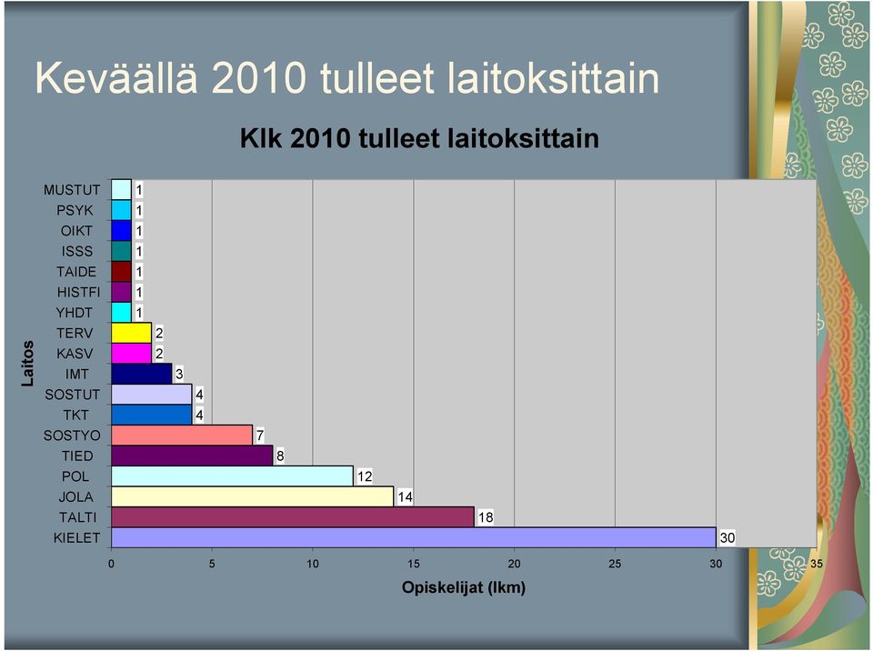 TERV Laitos KASV IMT SOSTUT 3 4 TKT 4 SOSTYO 7 TIED 8