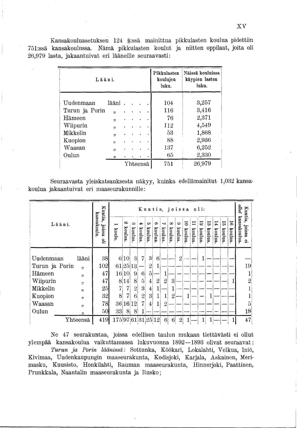 ... 37 6,252 Oulun.... 65 2,330 Y hteensä 75 26,979 Seuraavasta yleskatsauksesta näkyy, kunka edelläm antut,032 kansakoulua akaantuvat er m aaseurakunnlle: Lään. Kunta, ossa ol kansakoulu. koulu.