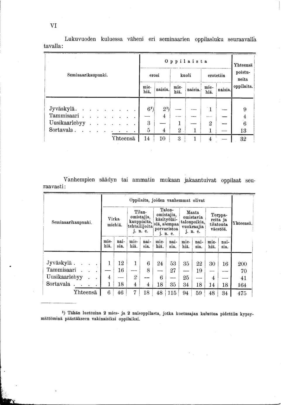 Opplata, oden vanhemmat olvat Tlanomstaa, kauppata, tehtalota. n. e. Talonomstaa, kästyöläsä, alempaa porvarstoa. n. e. Maata omstava talonpoka, vuokraaa. n. e. Torppareta a tlatonta väestöä. mehä.