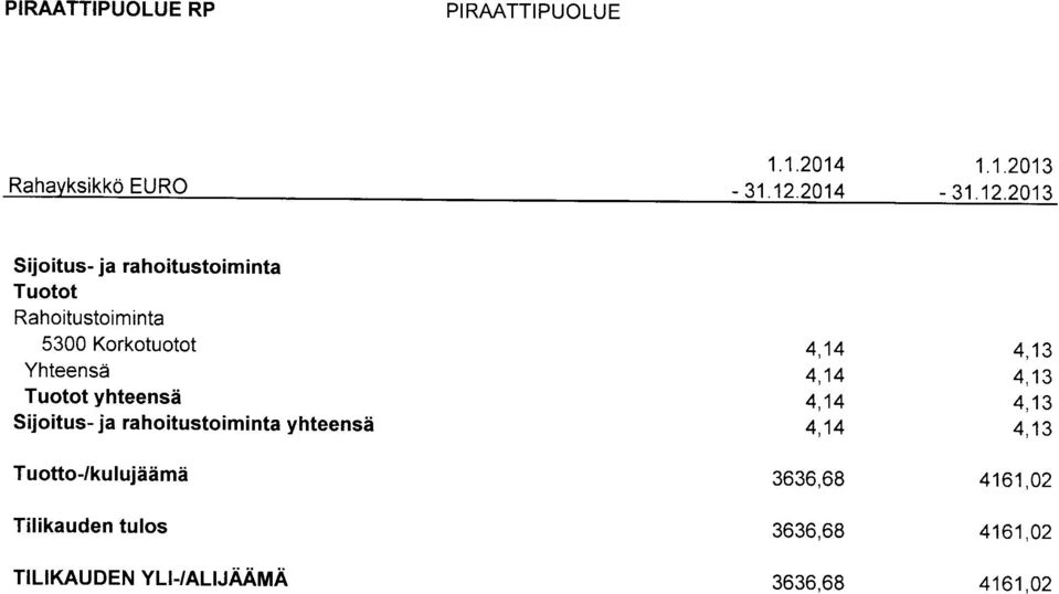 2013 Sijoitus- ja rahoitustoiminta Tuotot Rahoitustoiminta 5300 Korkotuotot Tuotot