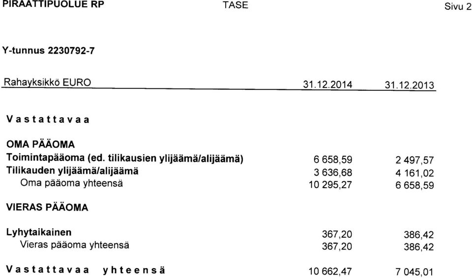 tilikausien ylijidmd/alijddmd) Tili kauden ylijddmi/al ijiiimd Oma pddoma yhteensd VIERAS