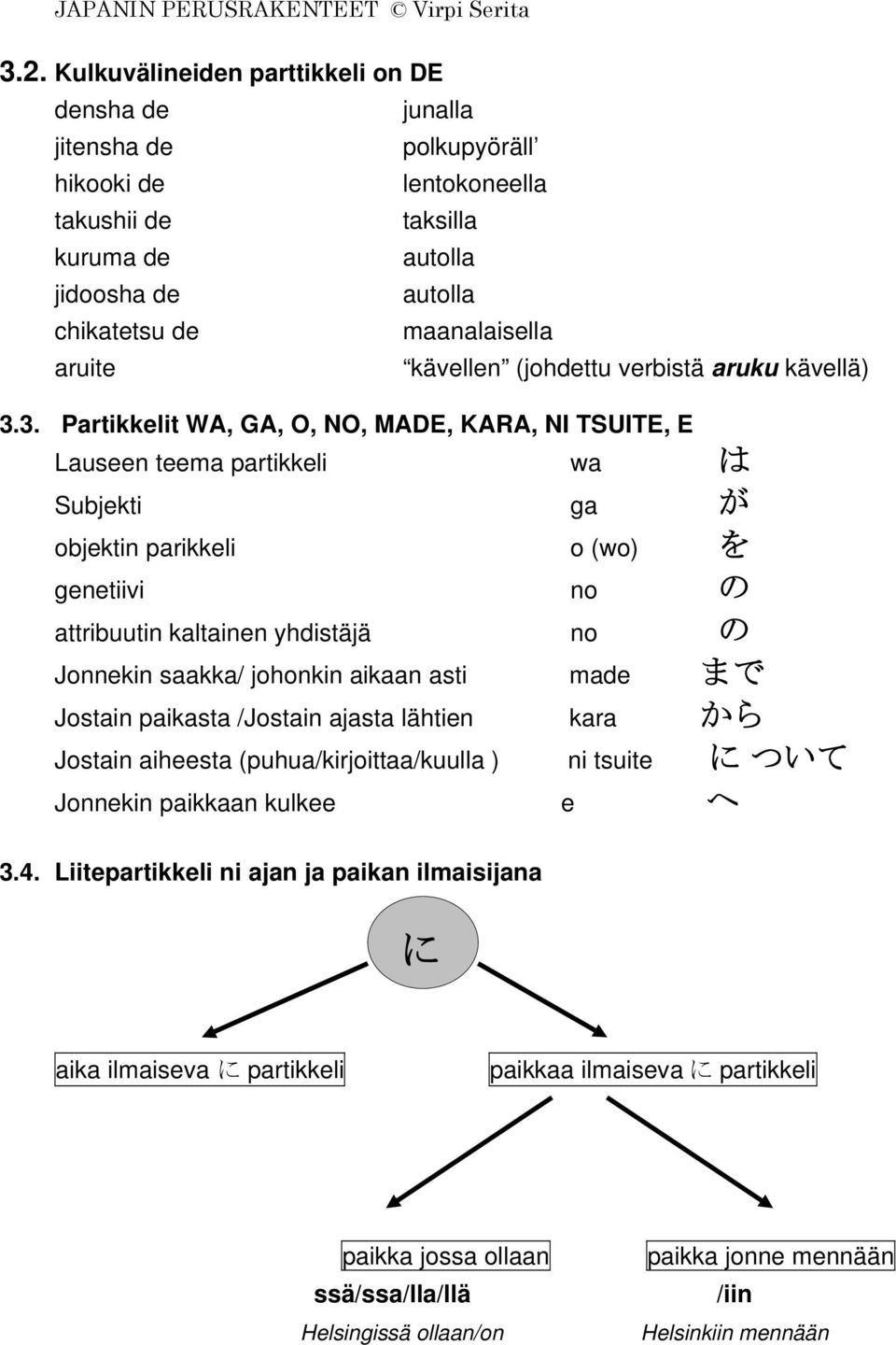 3. Partikkelit WA, GA, O, NO, MADE, KARA, NI TSUITE, E Lauseen teema partikkeli wa は Subjekti ga が objektin parikkeli o (wo) を genetiivi no の attribuutin kaltainen yhdistäjä no の Jonnekin saakka/