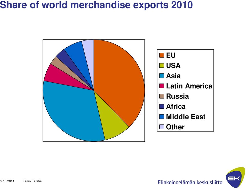 EU USA Asia Latin