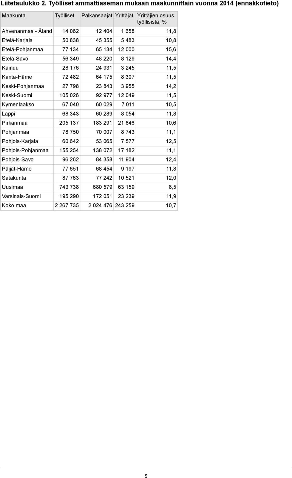Etelä-Karjala 50 838 45 355 5 483 10,8 Etelä-Pohjanmaa 77 134 65 134 12 000 15,6 Etelä-Savo 56 349 48 220 8 129 14,4 Kainuu 28 176 24 931 3 245 11,5 Kanta-Häme 72 482 64 175 8 307 11,5