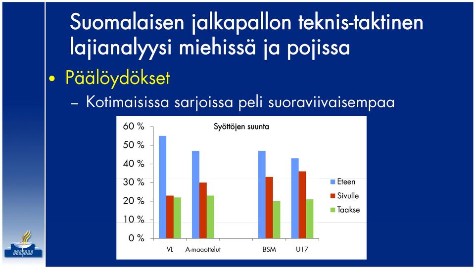 suunta 50 % 40 % 30 % Eteen 20 % 10