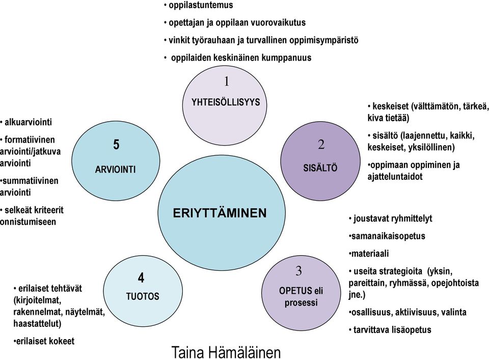 YHTEISÖLLISYYS ERIYTTÄMINEN Taina Hämäläinen 3 2 SISÄLTÖ OPETUS eli prosessi keskeiset (välttämätön, tärkeä, kiva tietää) sisältö (laajennettu, kaikki, keskeiset, yksilöllinen) oppimaan