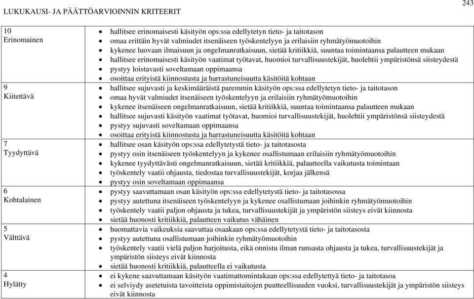 erinomaisesti käsityön vaatimat työtavat, huomioi turvallisuustekijät, huolehtii ympäristönsä siisteydestä pystyy loistavasti soveltamaan oppimaansa osoittaa erityistä kiinnostusta ja