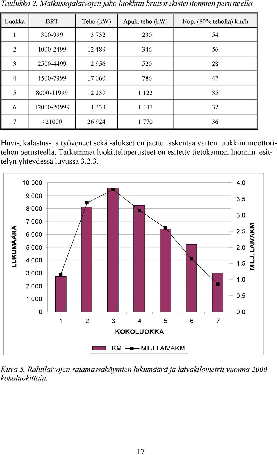 1 770 36 Huvi-, kalastus- ja työveneet sekä -alukset on jaettu laskentaa varten luokkiin moottoritehon perusteella.