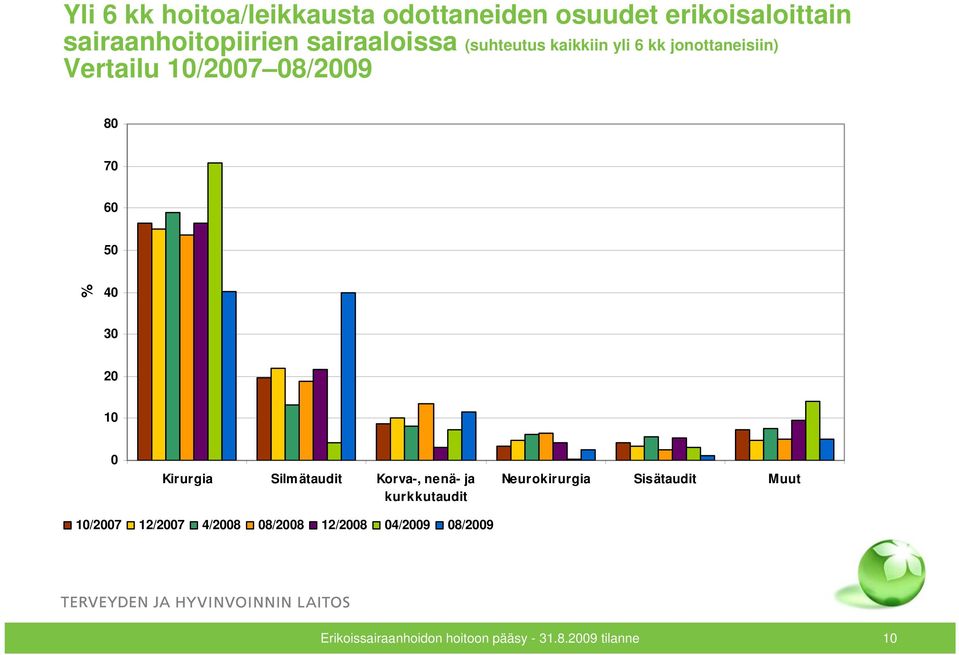 Kirurgia Silm ätaudit Korva-, nenä- ja kurkkutaudit Neurokirurgia Sisätaudit Muut 10/2007 12/2007