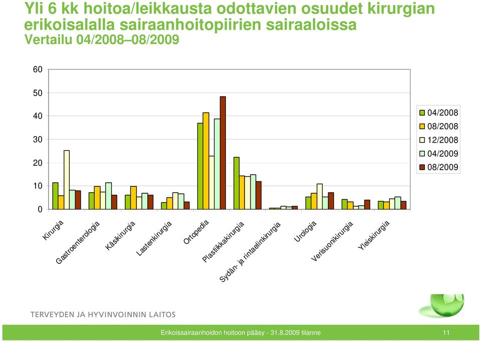 Kirurgia Gastroenterologia Käsikirurgia Lastenkirurgia Ortopedia Plastiikkakirurgia Sydän- ja